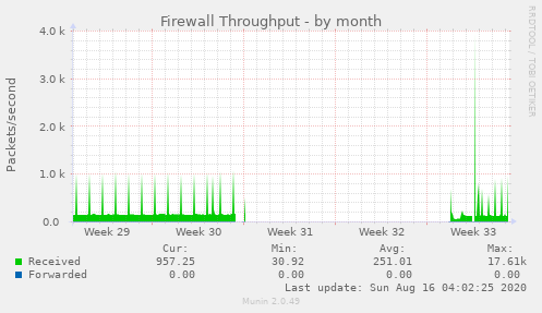 Firewall Throughput