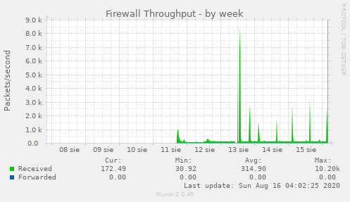 weekly graph