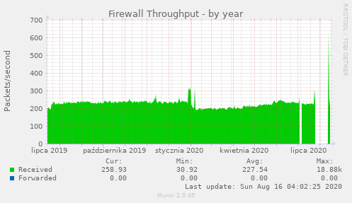 Firewall Throughput