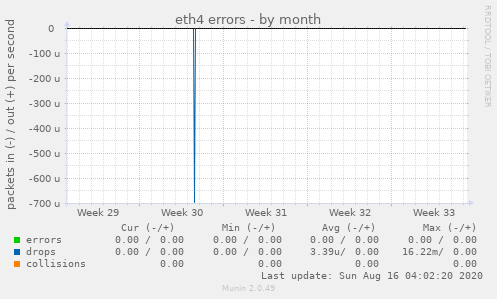 eth4 errors