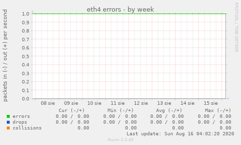 eth4 errors