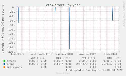 eth4 errors