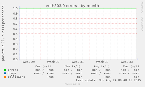 veth303.0 errors