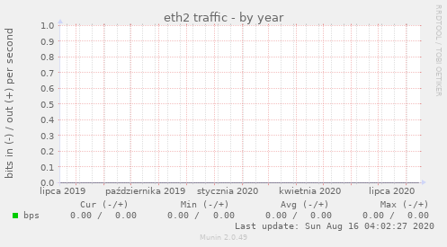 eth2 traffic