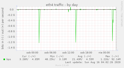 eth4 traffic