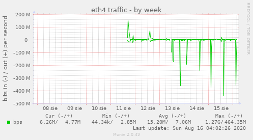 eth4 traffic