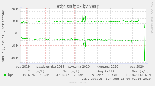 eth4 traffic