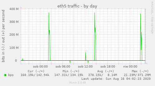 eth5 traffic