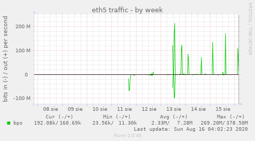 weekly graph