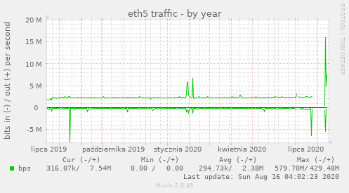 eth5 traffic