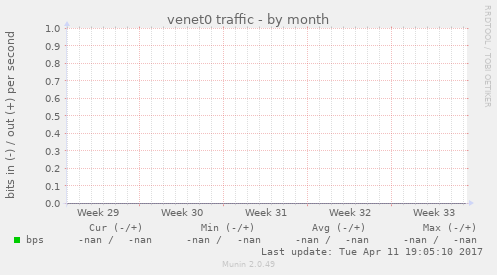 venet0 traffic