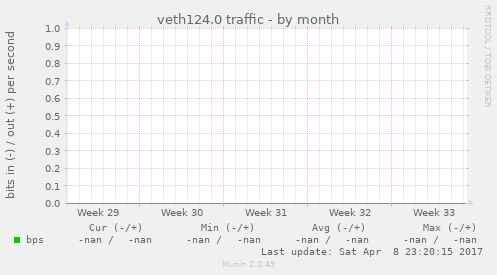 veth124.0 traffic