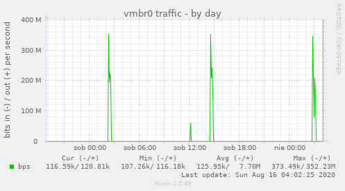 vmbr0 traffic