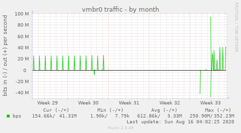 vmbr0 traffic