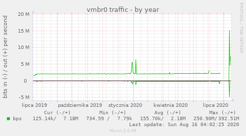 vmbr0 traffic