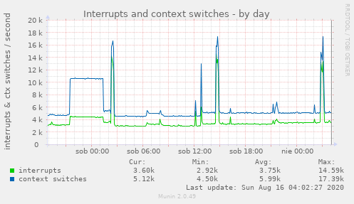 Interrupts and context switches