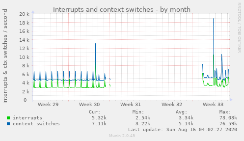 Interrupts and context switches