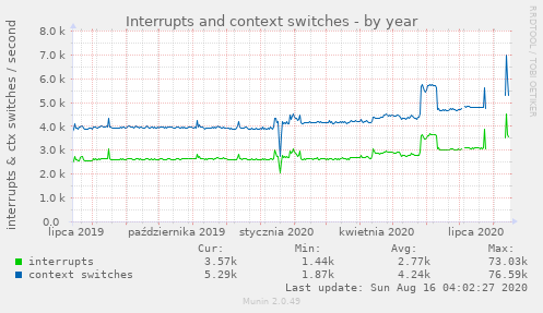 Interrupts and context switches