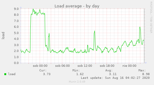 Load average