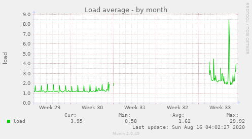 Load average