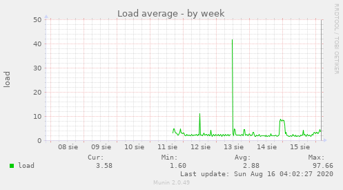 Load average