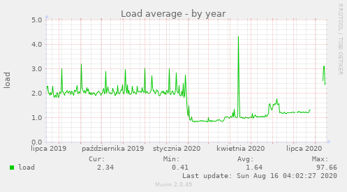 Load average