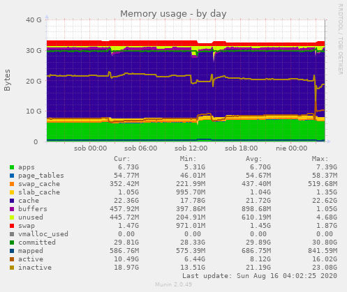 Memory usage