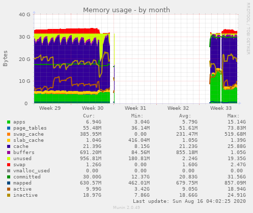 Memory usage