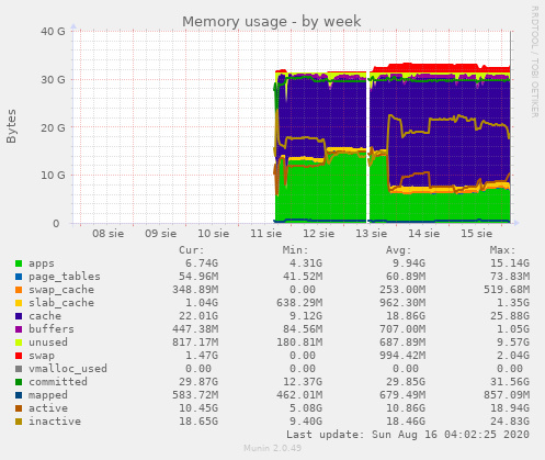 Memory usage