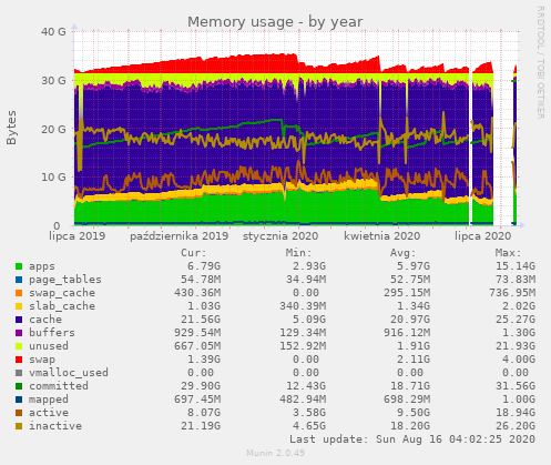 Memory usage