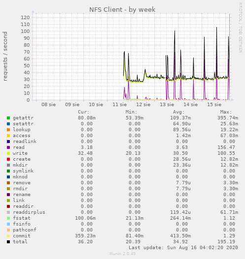 NFS Client