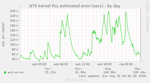 NTP kernel PLL estimated error (secs)