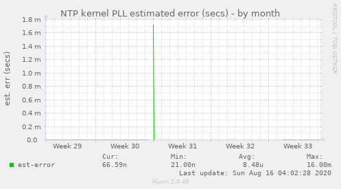 NTP kernel PLL estimated error (secs)