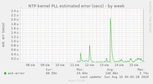 NTP kernel PLL estimated error (secs)