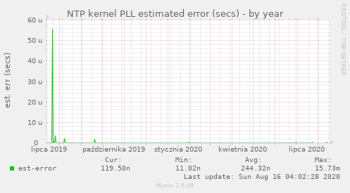 NTP kernel PLL estimated error (secs)