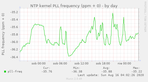 NTP kernel PLL frequency (ppm + 0)