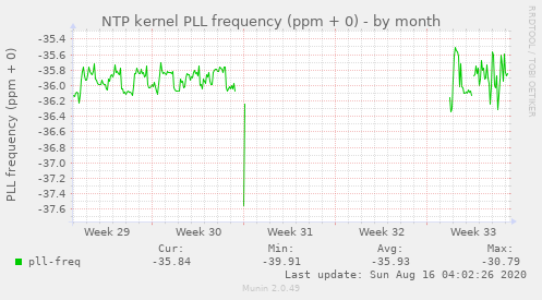 NTP kernel PLL frequency (ppm + 0)