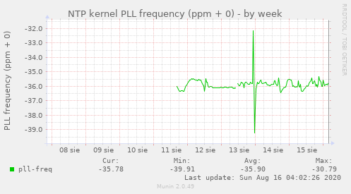 NTP kernel PLL frequency (ppm + 0)