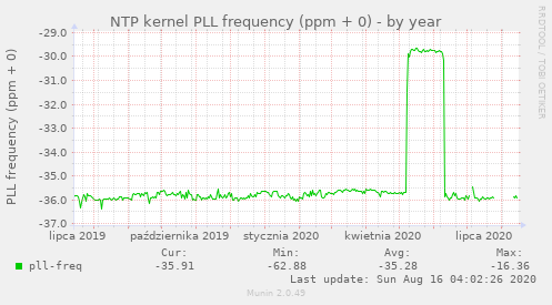 NTP kernel PLL frequency (ppm + 0)