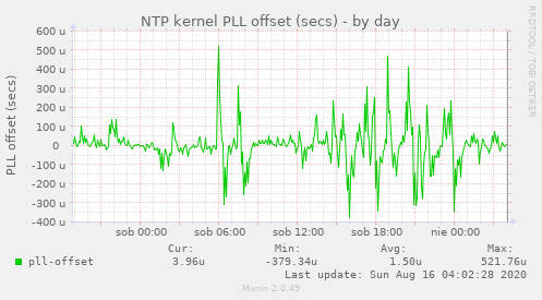 NTP kernel PLL offset (secs)