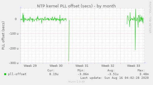 NTP kernel PLL offset (secs)