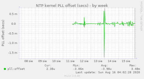 NTP kernel PLL offset (secs)