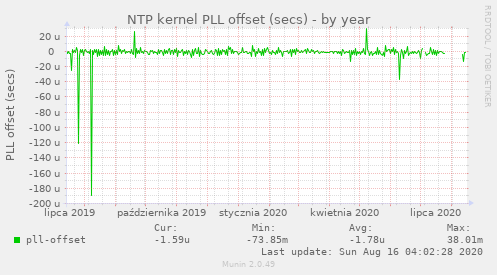 NTP kernel PLL offset (secs)