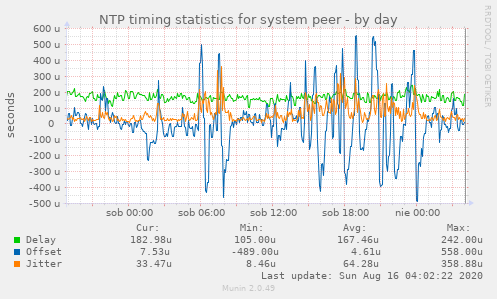 NTP timing statistics for system peer