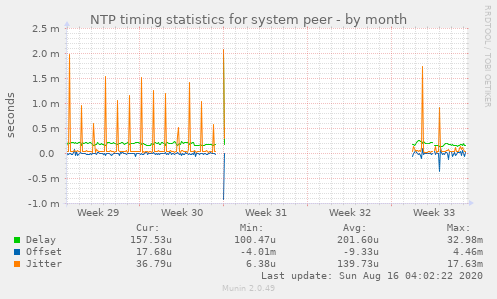 NTP timing statistics for system peer