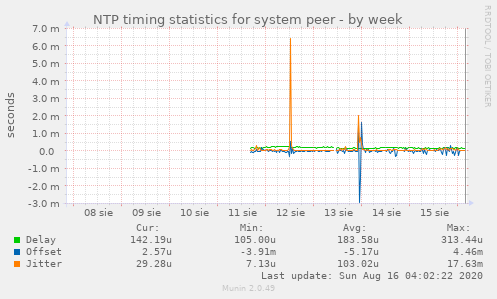 NTP timing statistics for system peer