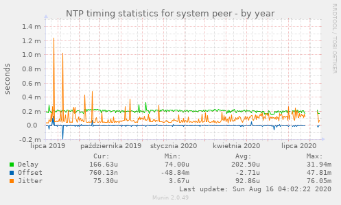 NTP timing statistics for system peer