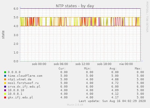 NTP states