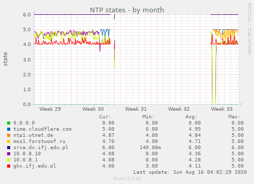 NTP states