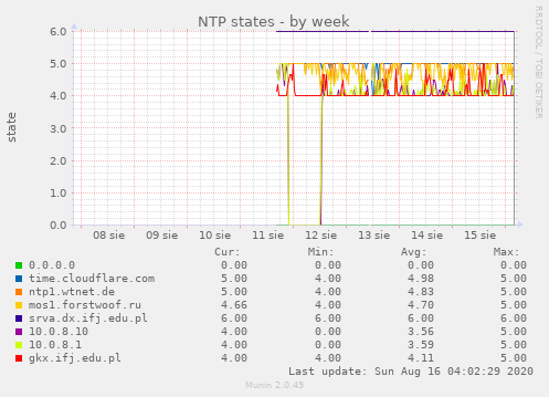 NTP states